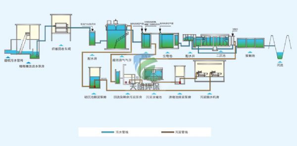 造紙廠污水處理設(shè)備