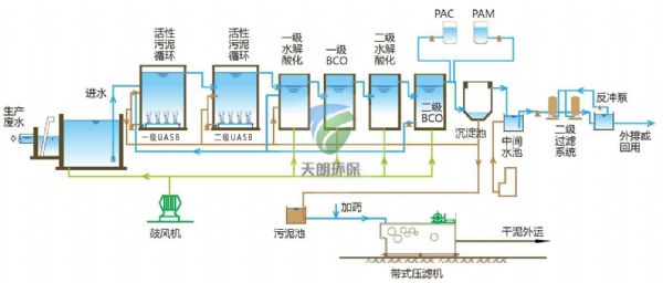 工業(yè)污水處理設(shè)備